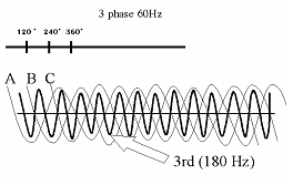 3 phase 60Hz load