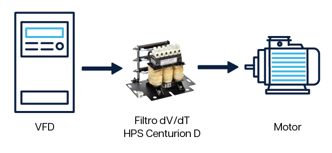 diagrama que muestra el vfd, el filtro dvdt y el motor