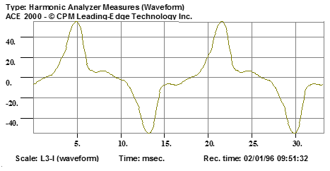 Harmonic Analyzer Measures Waveform Current