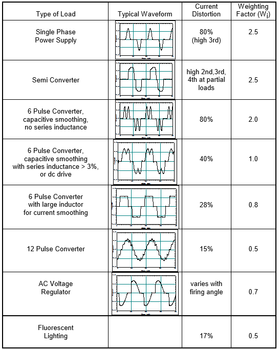 Harmoic Load Chart