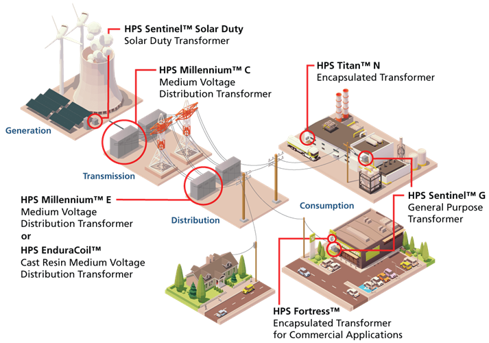 Power Grid Diagram highlighting HPS products