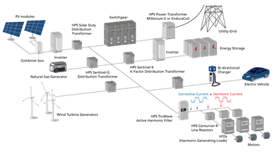 Sample Microgrid with HPS products