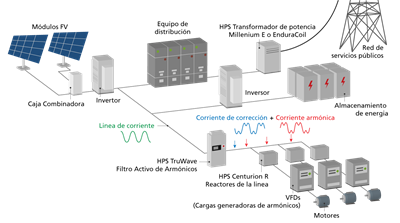 Microrredes con los productos de HPS