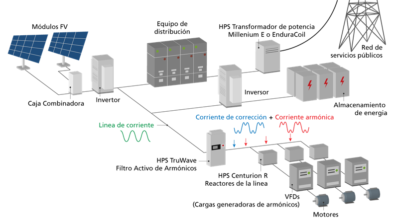 Sample Microgrid with HPS products