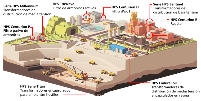 HPS Products for the mining industry