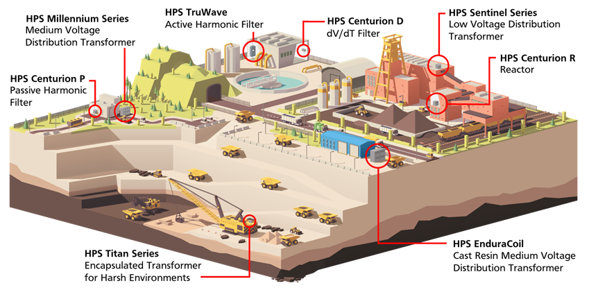 Mining operation with labelled HPS Products