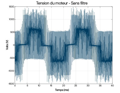 Diagrame du tension du moteur sans filtre