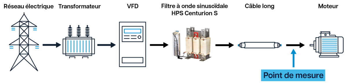 Installation Typique de filtre a onde sinusoidale