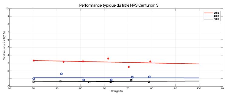 Performance Typique du filtre