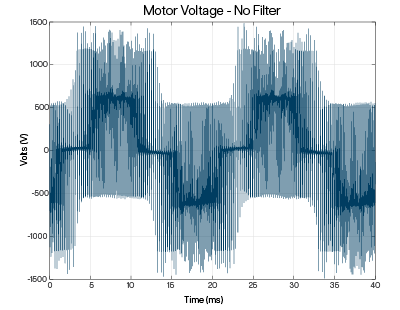 Motor Voltage Graph with no filter