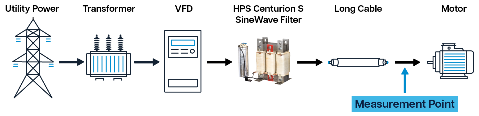 Line diagram of typical installation from utility grid to motor