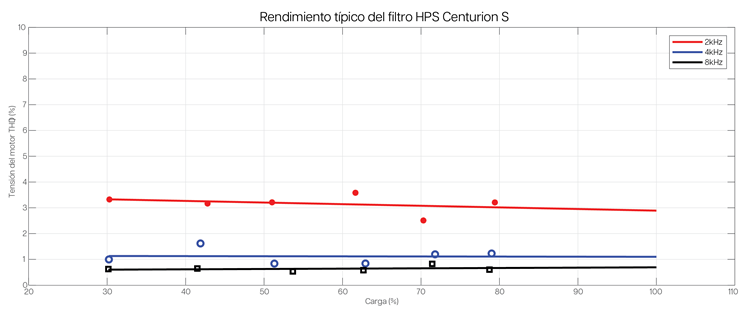 rendimiento típico del filtro